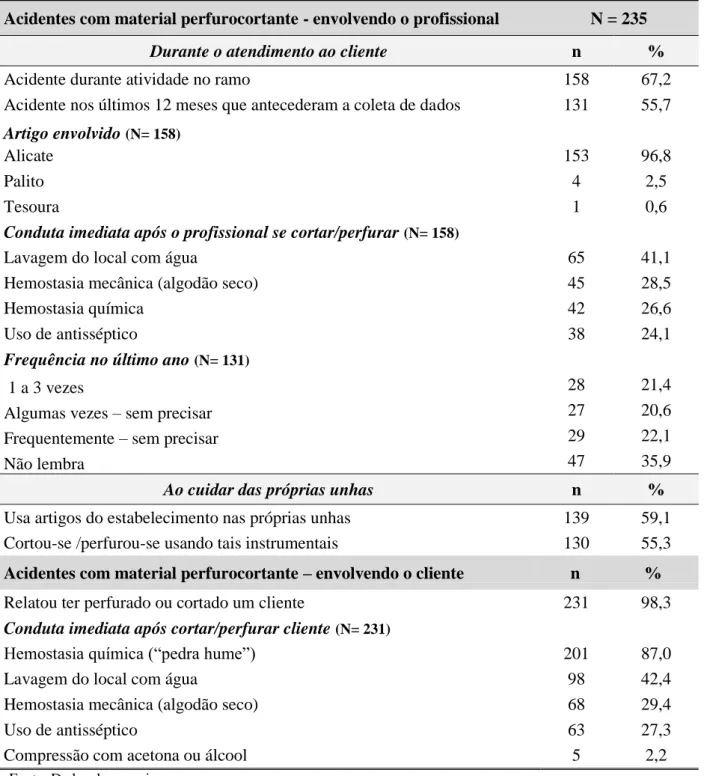 Tabela  9-Acidentes  com  material  biológico  por  manicures/pedicures  e  clientes  e  condutas  adotadas