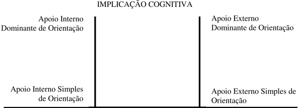 FIGURA  1  –  Figura  adaptada  do  Grupo  PACTE  referente  ao  grau  de  implicação  cognitiva  necessário às quatro categorias de seqüências de ações relacionadas à orientação