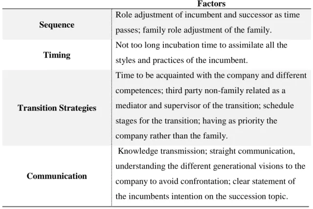 Table 4: Factors Contributing for a Successful Transition  Factors  Sequence 