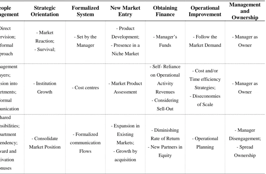 Table 6: Matrix of Variables Description per Life Stage   Manager  Requirements  People  Management  Strategic  Orientation  Formalized System  New Market Entry  Obtaining Finance  Operational  Improvement  Management and  Ownership  Stage 1  -Entrepreneur