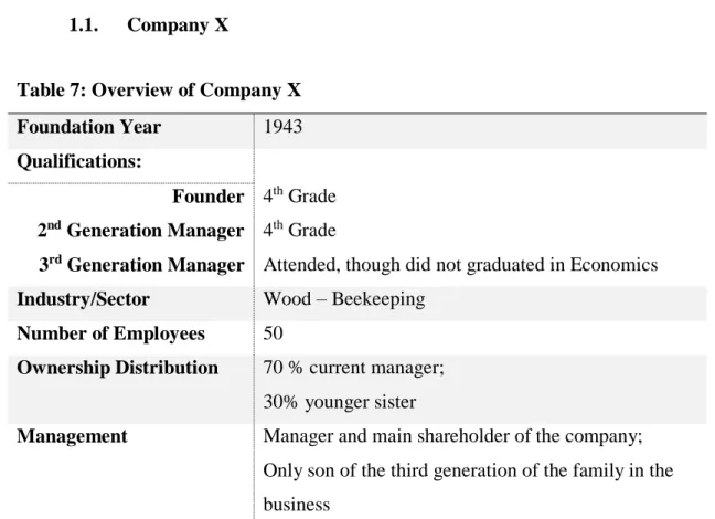 Table 7: Overview of Company X  Foundation Year  1943  Qualifications: 