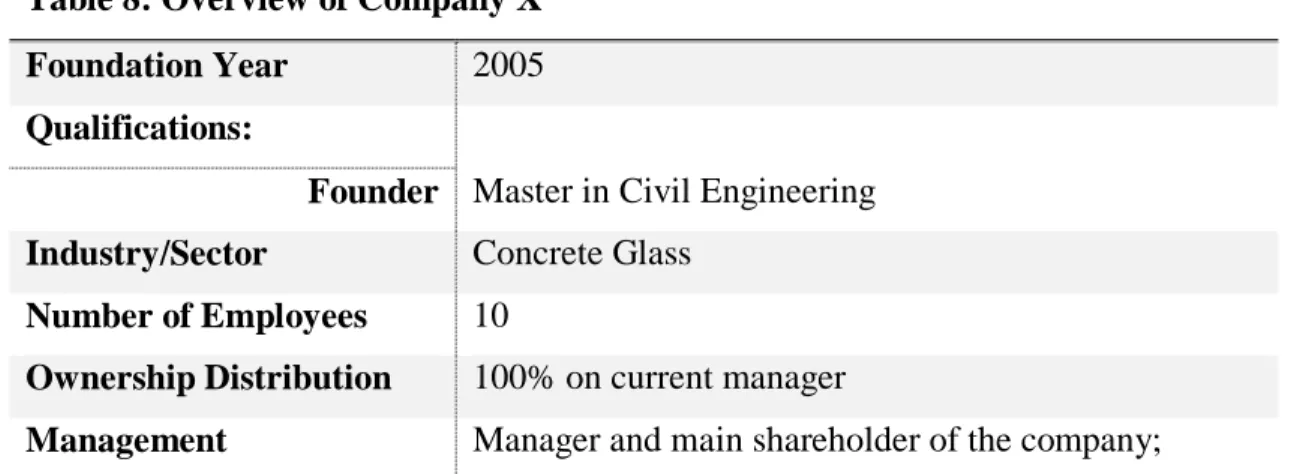 Table 8: Overview of Company X  Foundation Year  2005  Qualifications: 