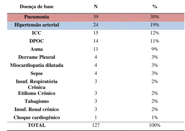 TABELA 1. Doenças de base e doenças associada às doenças de base. 