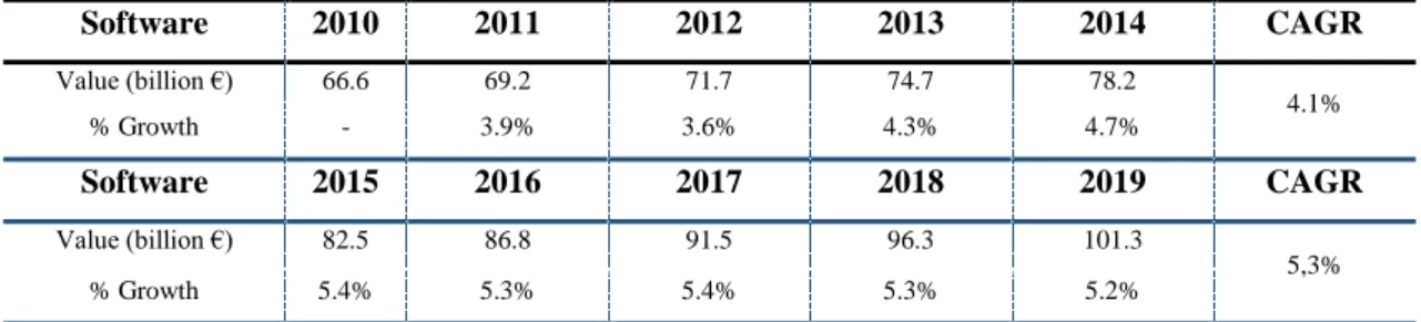 Table 1 - Software Market Growth and Forecasts (adapted from MarketLine Industry Profile – Software in Europe,  June 2015) 