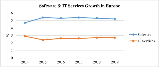 Table 2 - IT Services Growth and Forecasts (adapted from MarketLine Industry Profile – IT Services in Europe, June  2015) 