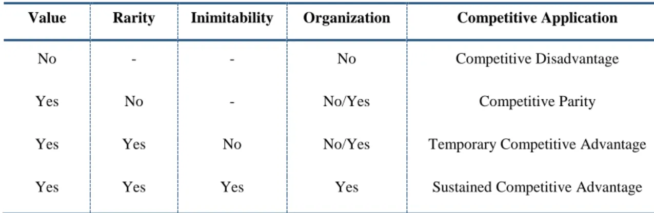 Table 4 - VRIO Framework (adapted from Barney and Hesterly, 2012) 