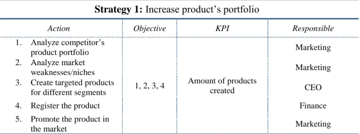 Table 11 – Product’s strategy nº 1 