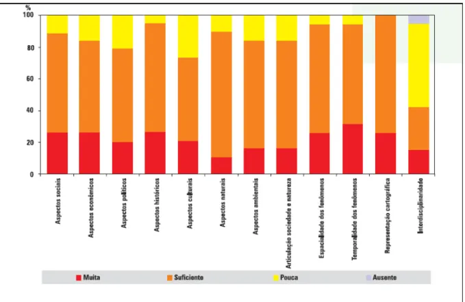 Figura 14: Proporção dos recortes temáticos em todas as coleções, PNLD, 2008:14  