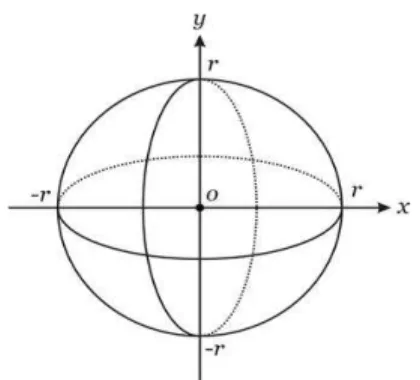 Figura 10: Esfera centrada na origem O = (0,0,0), de raio r.  http://obaricentrodamente.blogspot.com.br 