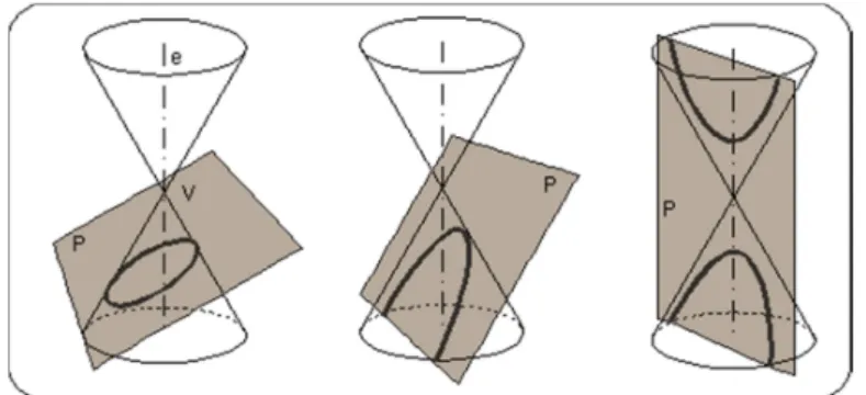 Figura 1: Elipse, Parábola e Hipérbole