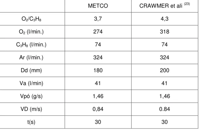 Tabela IV.8 – Condições de deposição para o pó Diamalloy 2004 WC-Co.  METCO  CRAWMER et ali  (23)