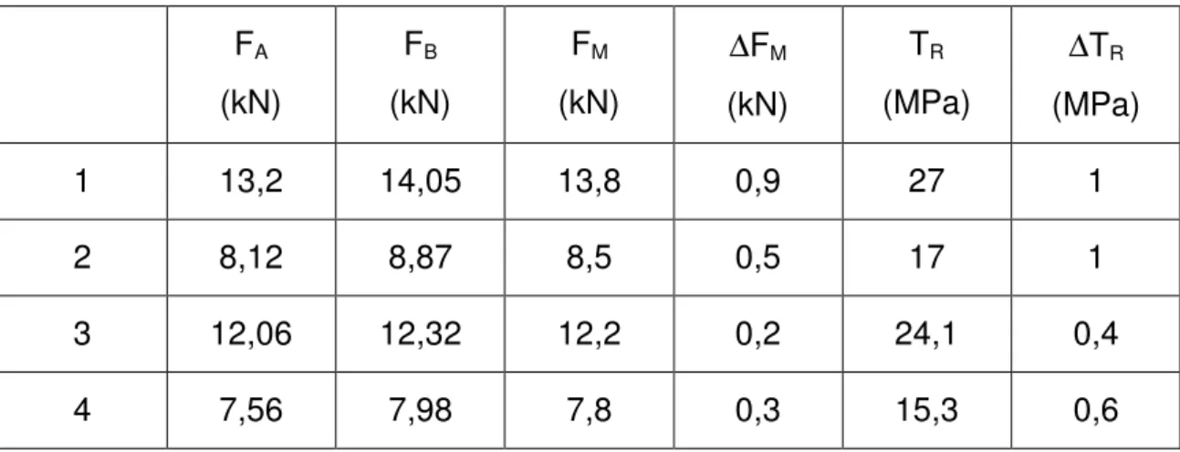 Tabela V.6 – Tabela de efeitos para o terceiro projeto de experimento para o  NiCr  Parâmetros  Efeito  VTG  3,5  VD  0,5  VTG VD  -1,5 