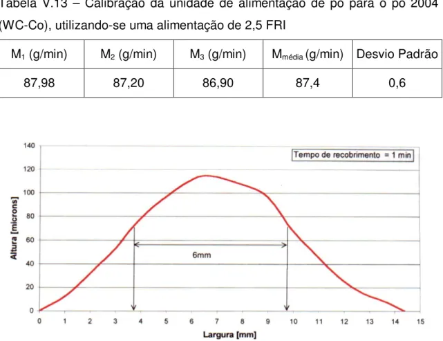 Tabela  V.13  –  Calibração  da  unidade  de  alimentação  de  pó  para  o  pó  2004  (WC-Co), utilizando-se uma alimentação de 2,5 FRI 