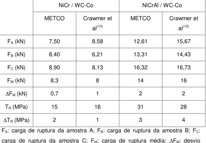 Tabela V.14 – Resultados de adesão por tração das amostras duplex, de NiCr  e NiCrAl, recobertas com WC-Co