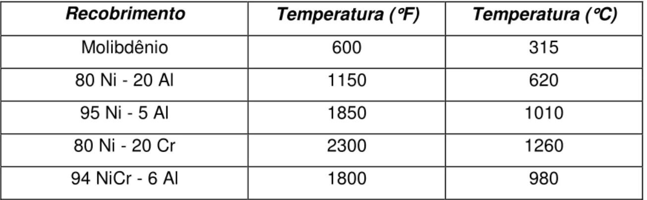 Tabela III. 1 - Limites máximos aproximados de temperaturas de serviço para  camadas de ligação 