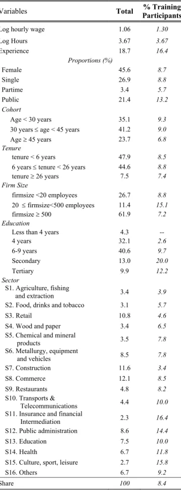 Table 1: Means of selected variables 