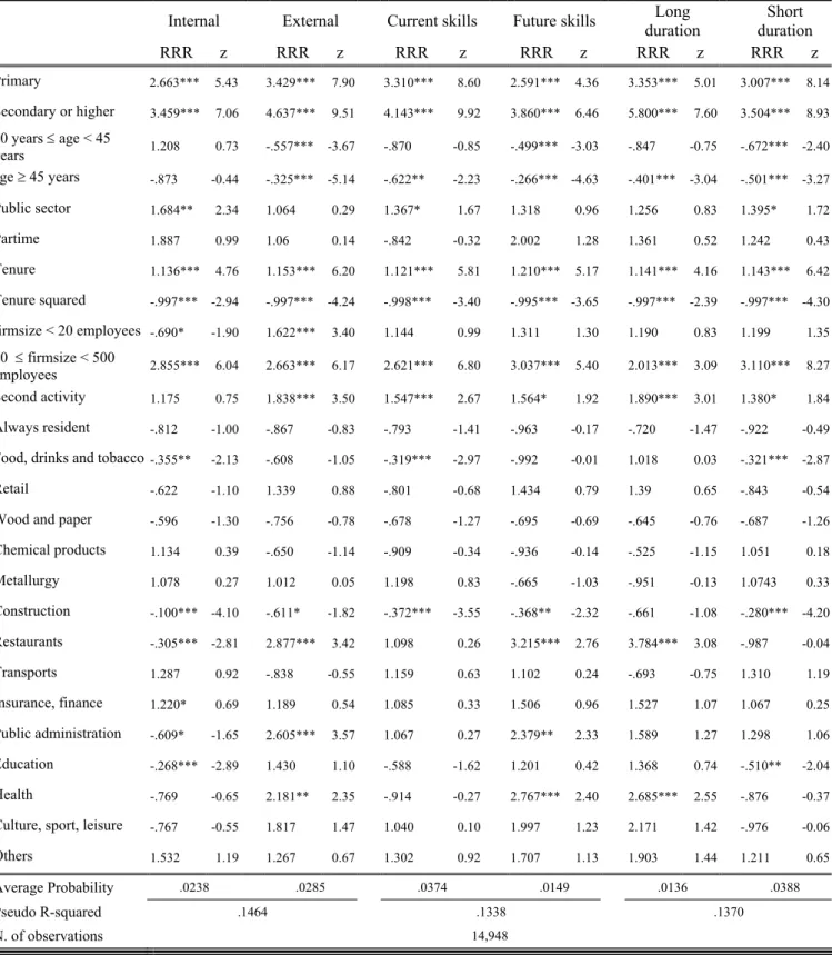 Table 4: Selection into various forms of training – Males 