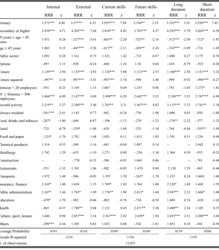 Table 5: Selection into various forms of training – Females