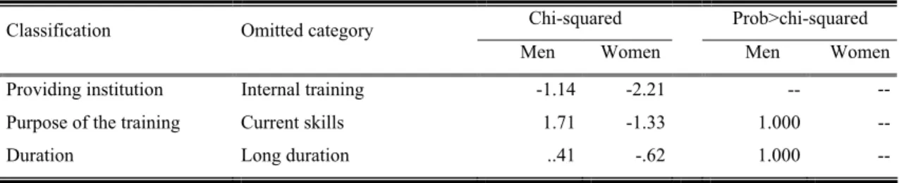 Table 6. Hausman test for the IIA assumption 