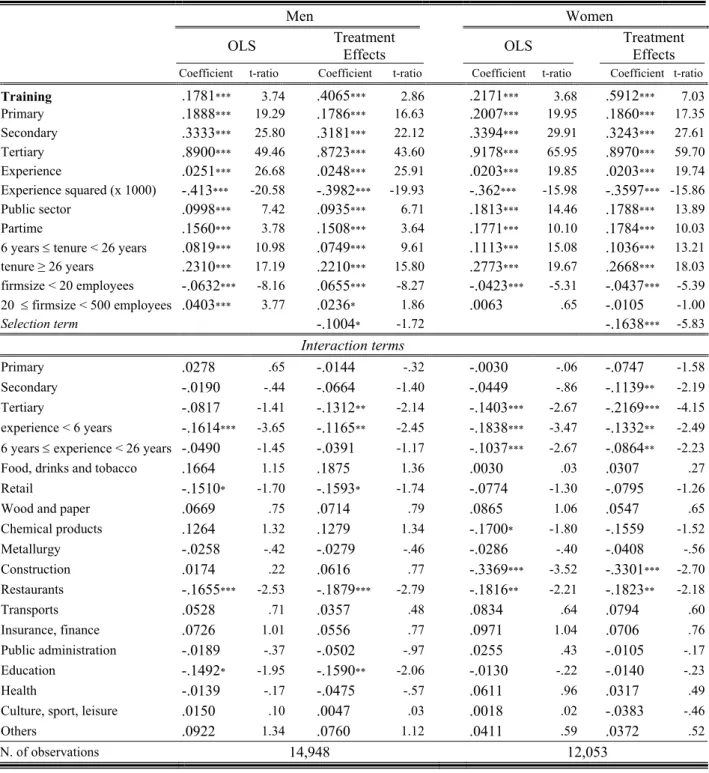Table 8: Returns on training – OLS and Treatment effects model with interaction terms 