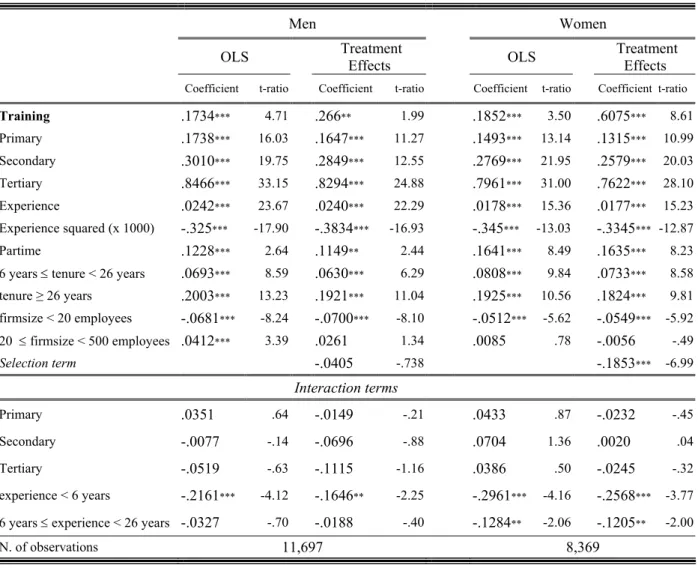 Table 9: Returns on training in the Private sector– OLS and Treatment effects model with interaction  terms 