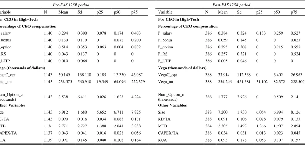 Table 2 – Summary statistics pre- and post- period CEO (2000-07) 