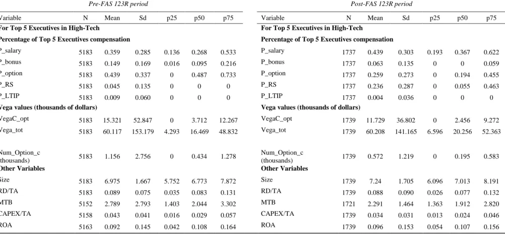 Table 3 - Summary statistics pre- and post- period Top 5 Executives (2000-07) 