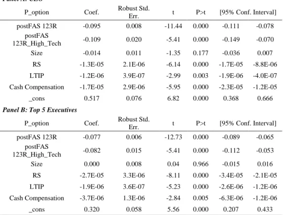 Table 4 – Regression Results for proportion of options (P_option) 