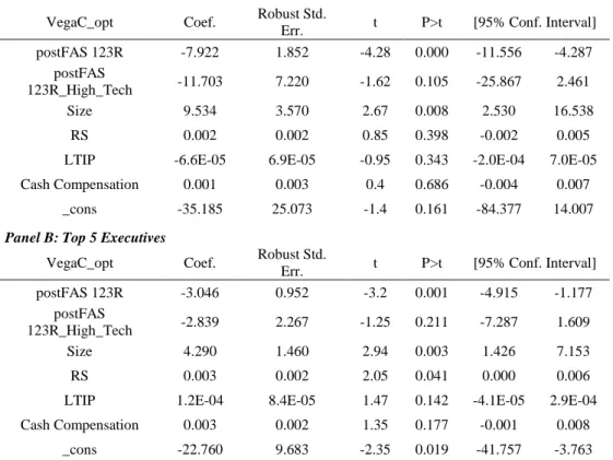 Table 5 – Regression Results for current vega (VegaC_opt) 