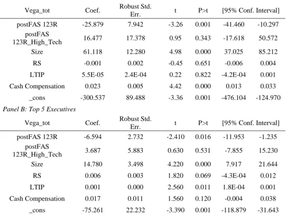 Table 6 – Regression Results for total vega (Vega_tot) 