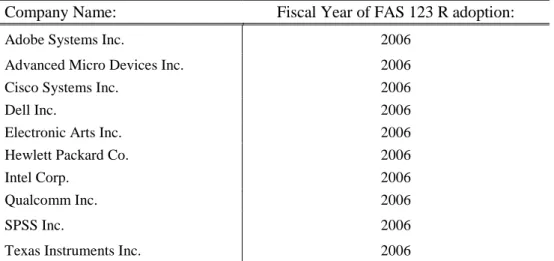 Table 7 presents the list of companies analysed in this sample with the  respective  year  in  which  they  stated  implementing  FAS  123R  ruling