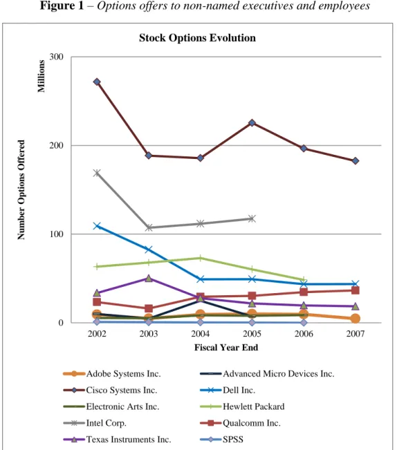 Figure 1 – Options offers to non-named executives and employees 