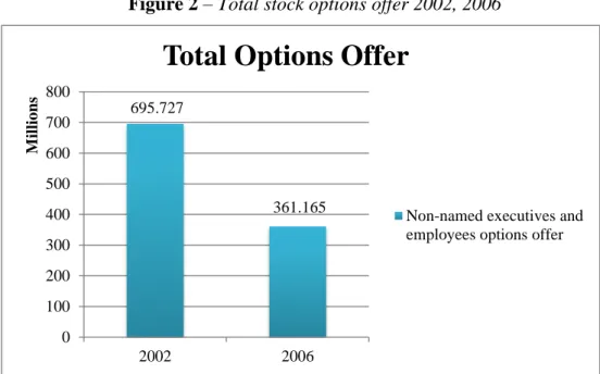 Figure 2 – Total stock options offer 2002, 2006