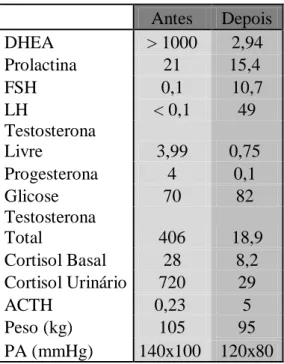 Tabela 1. Comparação dos dados clínicos e exames laboratoriais pré e pós-operatórios. 