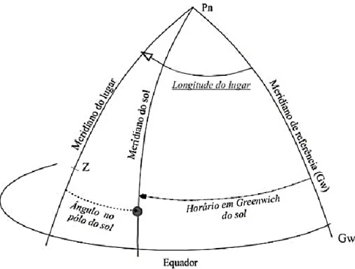 Figura 9- Princípio astronómico da determinação da Longitude 245 . 