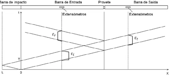 Figura 2.3  – Representação das ondas de deformação ao longo de uma Barra de Kolsky  (adaptado de [7])