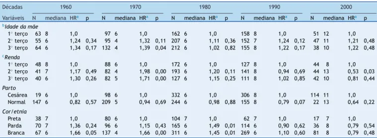 Tabela 3 Durac ¸ão mediana e risco de interrupc ¸ão do aleitamento materno no primeiro ano de vida por década de nascimento do primeiro filho