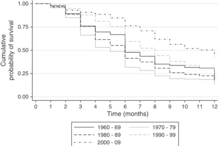 Table 1 shows the age in tertiles in each decade studied.
