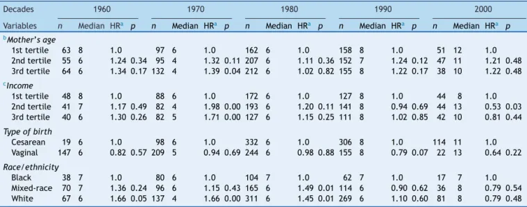 Table 3 Breastfeeding median duration and risk of interruption in the first year per decade of birth of the first child