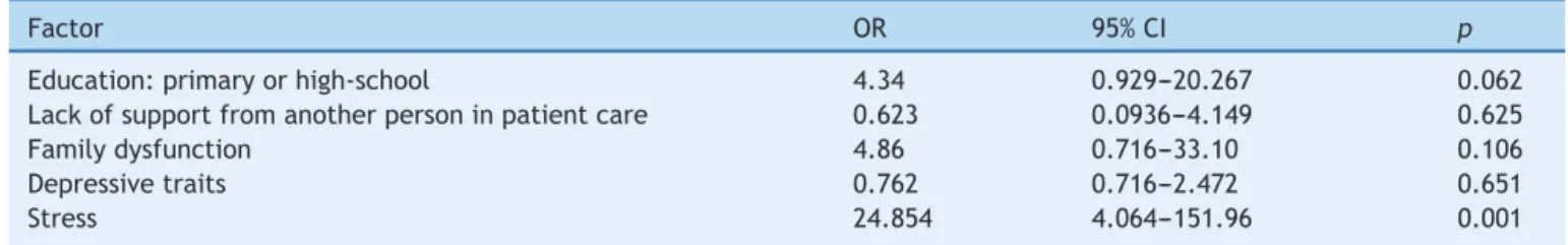Table 2 Multivariate logistic regression analysis of factors associated to uncontrolled glycemic levels in prepubertal patients with type 1 diabetes mellitus.