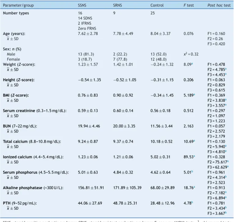Table 1 Demographic and clinical data of the studied groups.