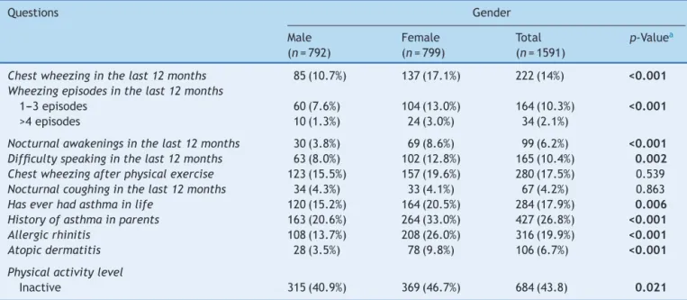 Table 1 Distribution of students by gender and factors related to allergic diseases. Questions Gender Male (n = 792) Female(n= 799) Total(n= 1591) p-Value a