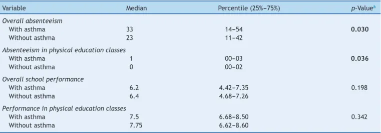 Table 3 Overall absenteeism, absenteeism in physical education classes, overall school performance, and performance in physical education classes by the students.