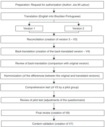 Figure 1 Translation, cross-cultural adaptation, and vali- vali-dation of content.