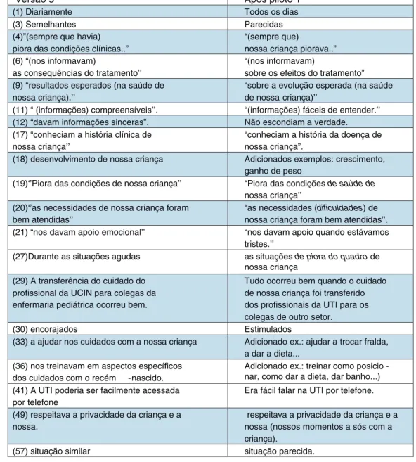 Figure 2 Demonstration of the modified terms after the first pilot test by each item of version 5.