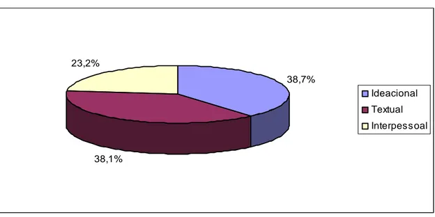 Gráfico 5 - Ocorrência de cada categoria metafuncional para BUT e MAS  nos três corpora 