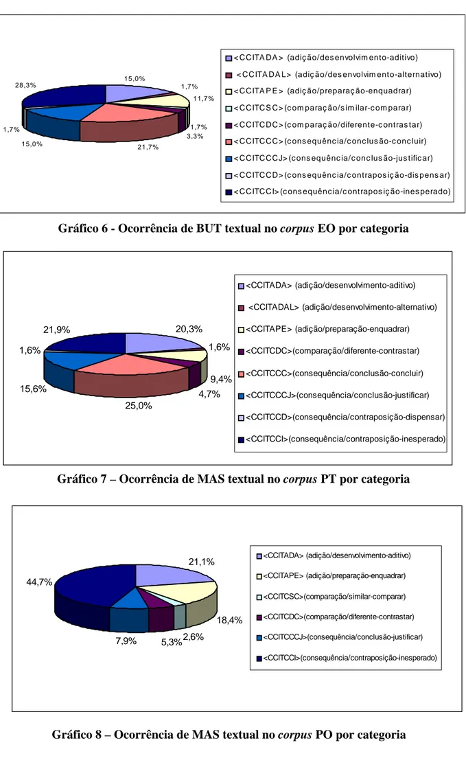 Gráfico 6 - Ocorrência de BUT textual no corpus EO por categoria 