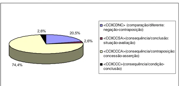 Gráfico 9 – Ocorrência de BUT interpessoal no corpus EO por categoria 