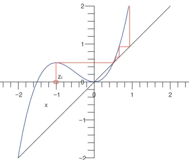 Figura 2.3: Órbita de z c , para c = 1.51, após 10 iteradas.