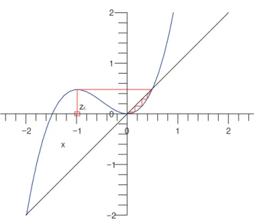 Figura 2.4: Órbita de z c , para c = 1.48, após 10 iteradas.
